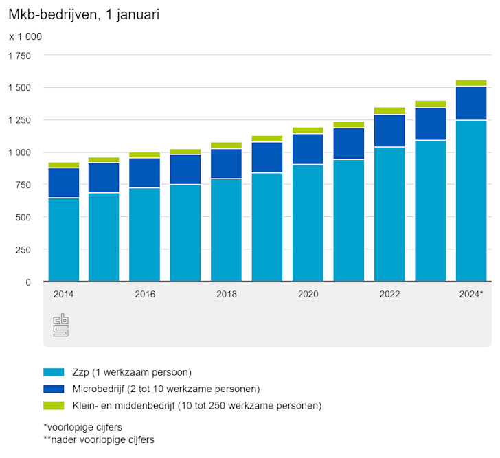 mkb-bedrijven-1-januari-2024