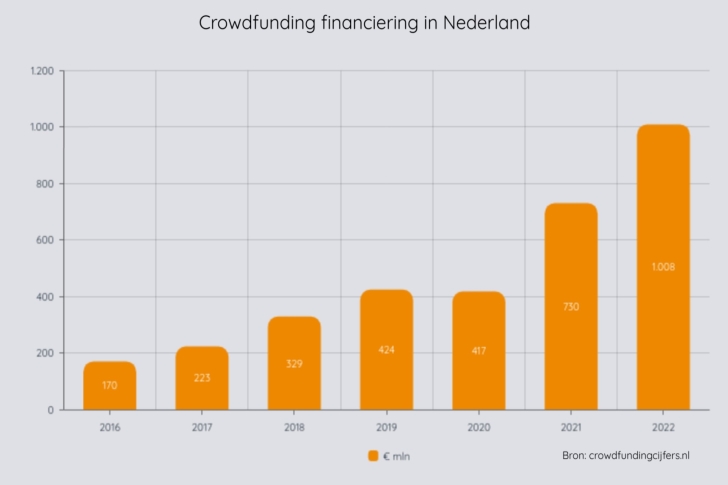 Crowdfunding financiering in Nederland