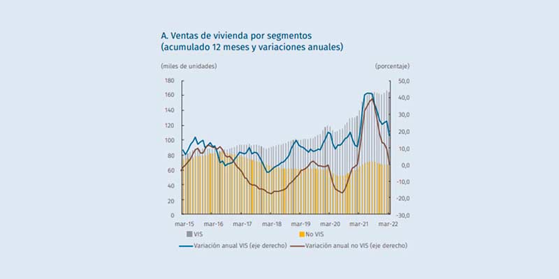 Comparación de ventas de viviendas VIS y No VIS