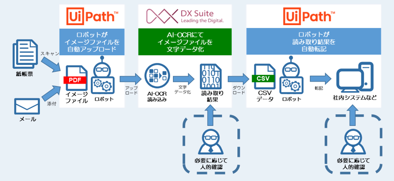 DX Suite ｜ 最高のAI-OCRを。 - AI inside、システムリサーチ社との ...