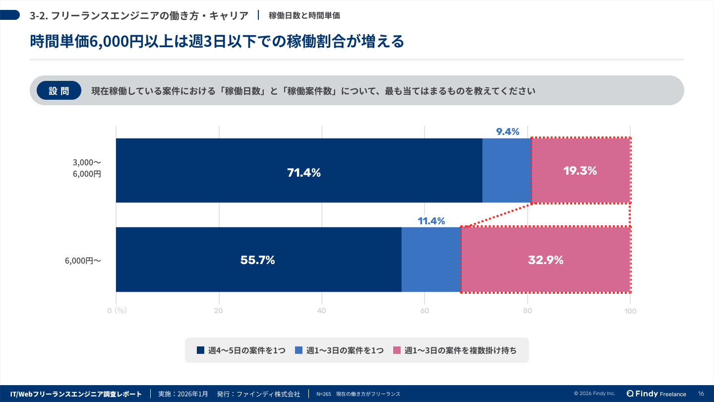 稼働日数と時間単価