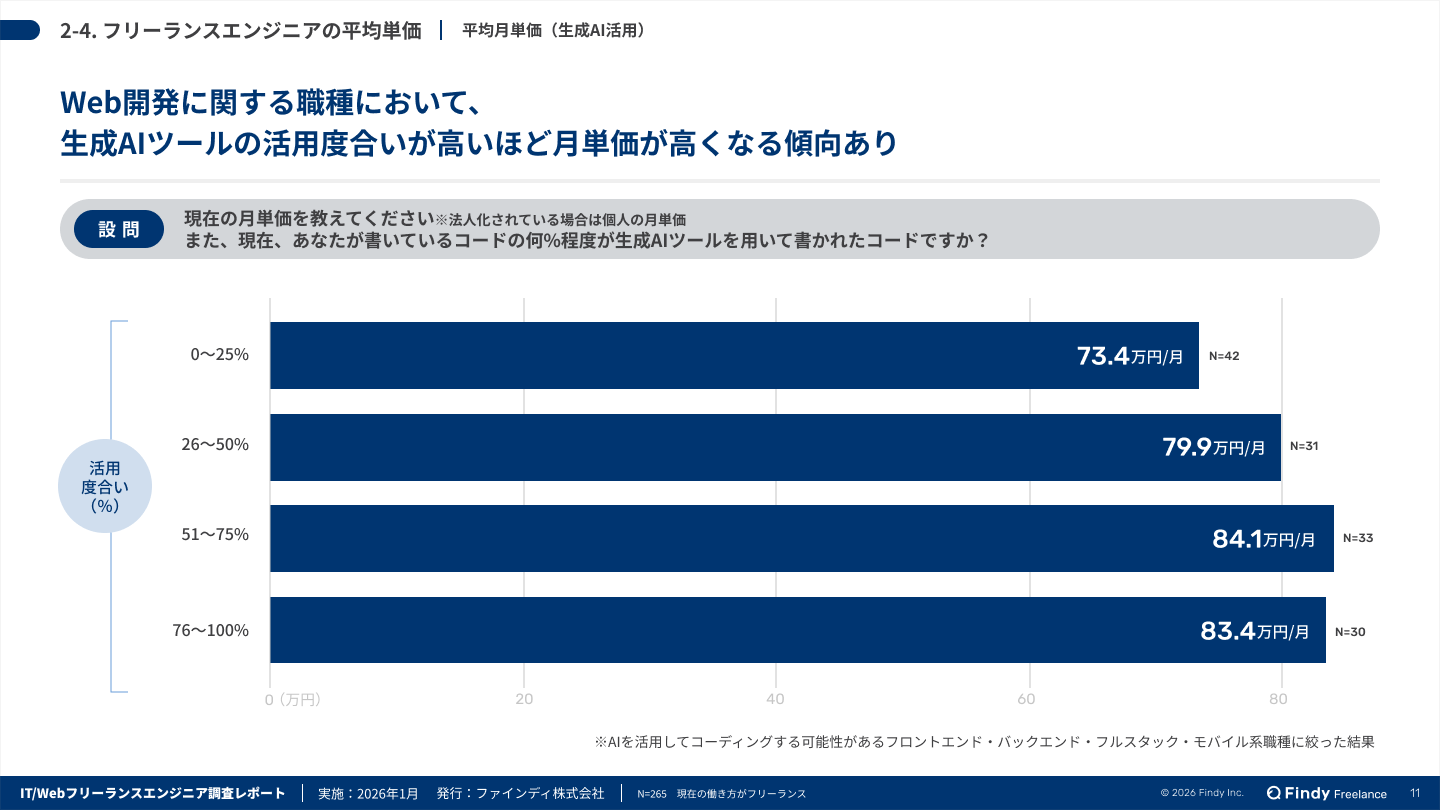 2-4 平均月単価（生成AI活用）
