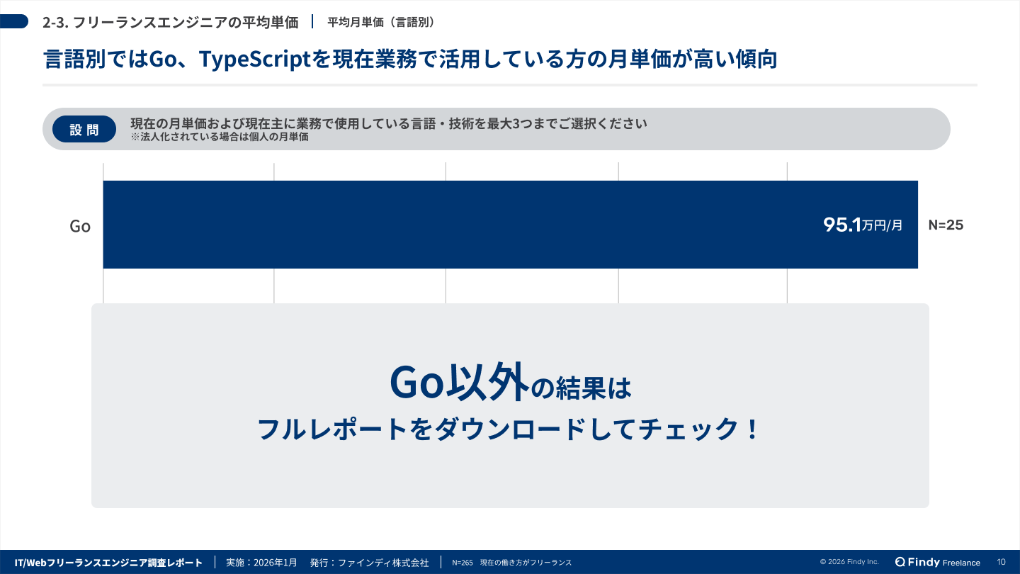 言語ごとの月単価