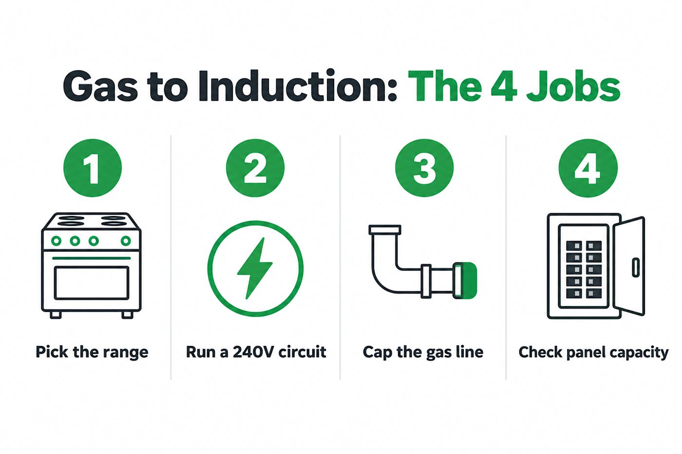 The four jobs in a gas to induction conversion: pick the range, run a 240V circuit, cap the gas line, check panel capacity
