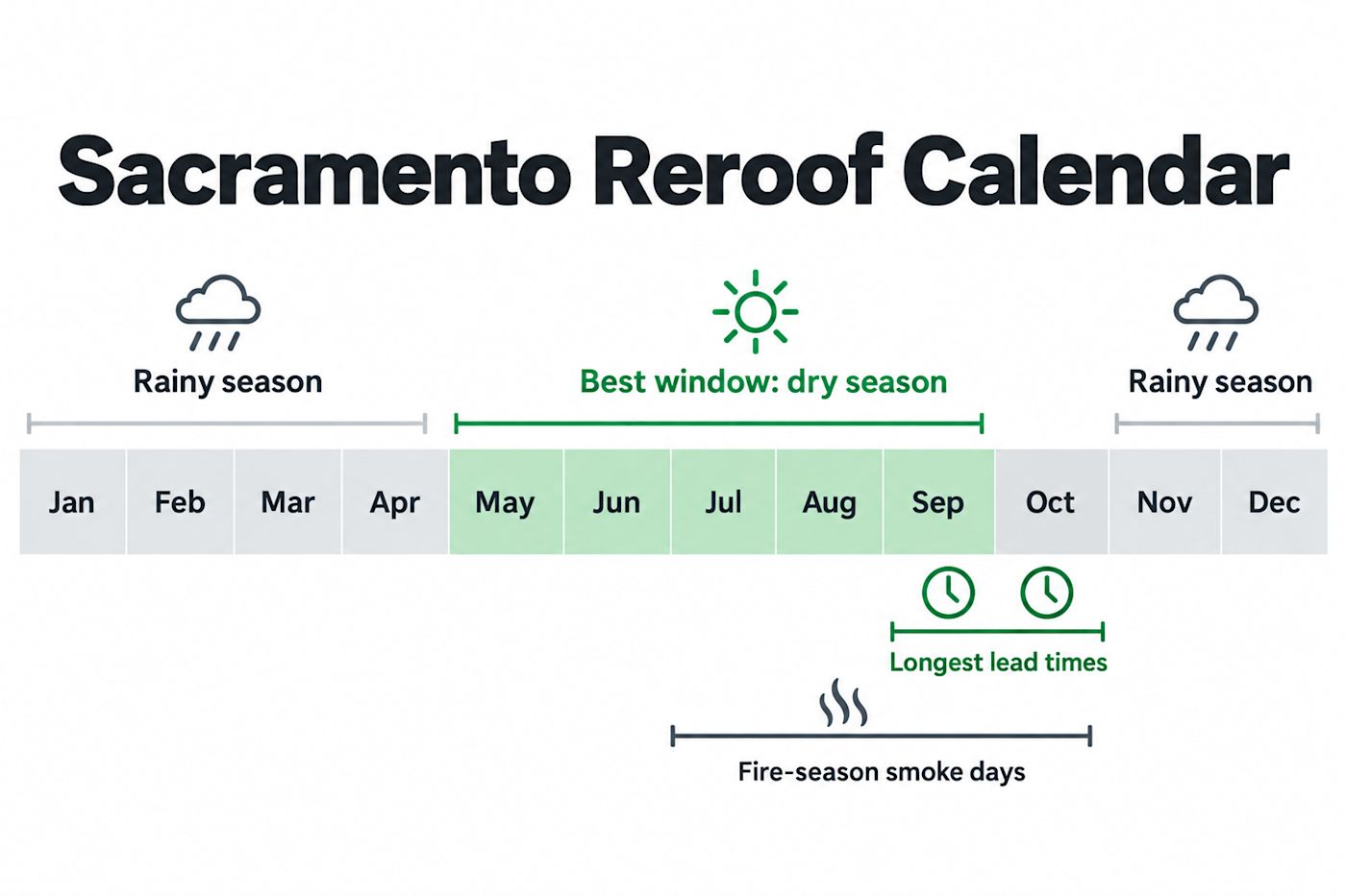 Sacramento reroof calendar showing the May to September dry-season window, longest lead times in September and October, and the rainy season