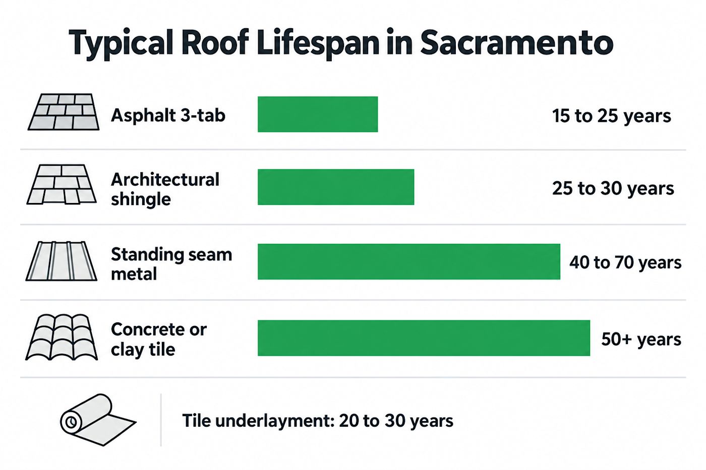 Typical roof lifespan in Sacramento by material: asphalt 3-tab, architectural shingle, standing seam metal, and tile