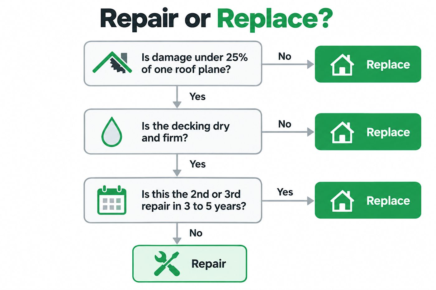 Repair or replace roof decision flowchart based on damage percentage, decking condition, and repair history