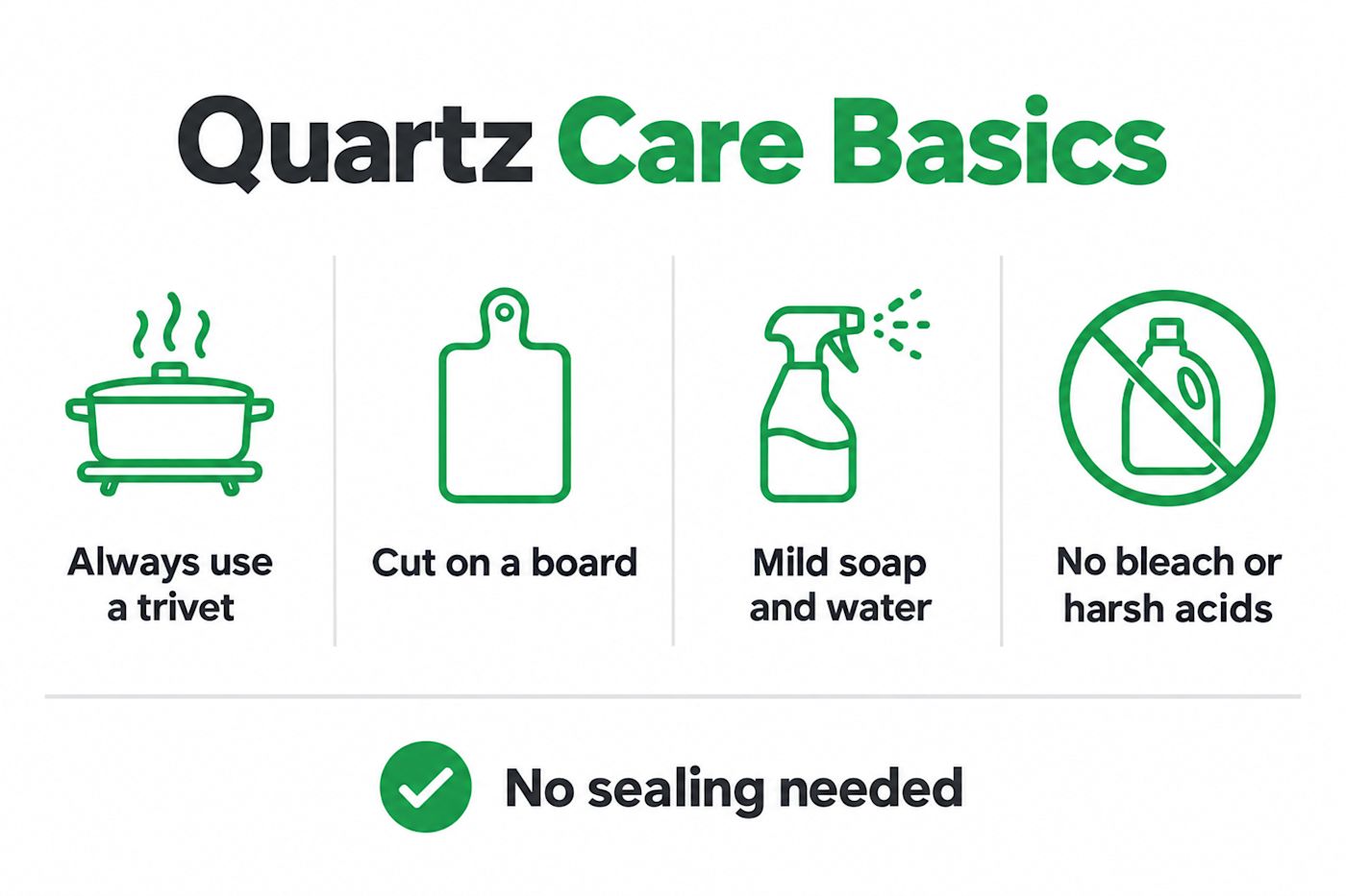Quartz care basics: use a trivet, cut on a board, clean with mild soap and water, avoid bleach and harsh acids, no sealing needed