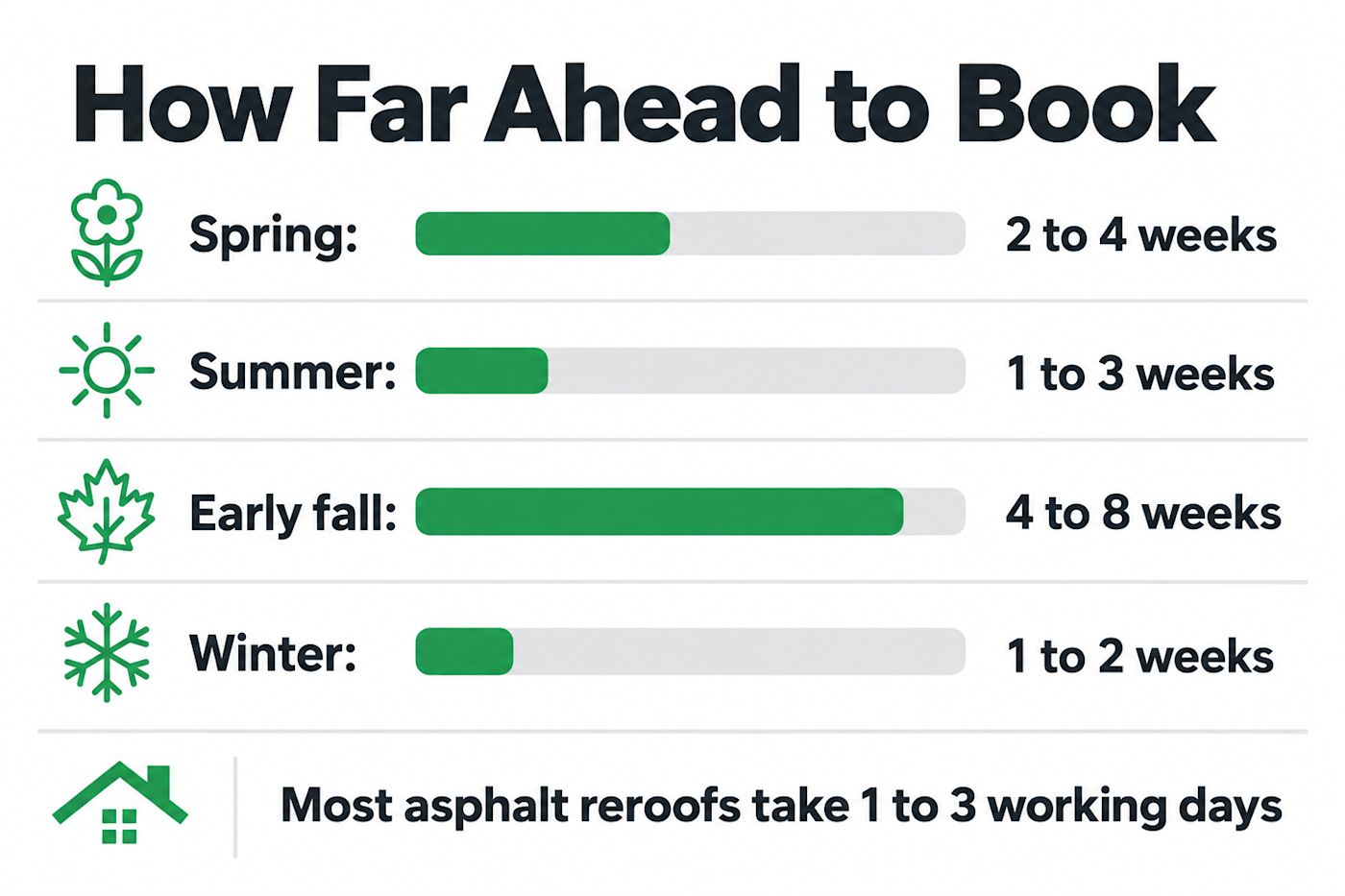 How far ahead to book a Sacramento reroof by season: spring 2 to 4 weeks, summer 1 to 3, early fall 4 to 8, winter 1 to 2