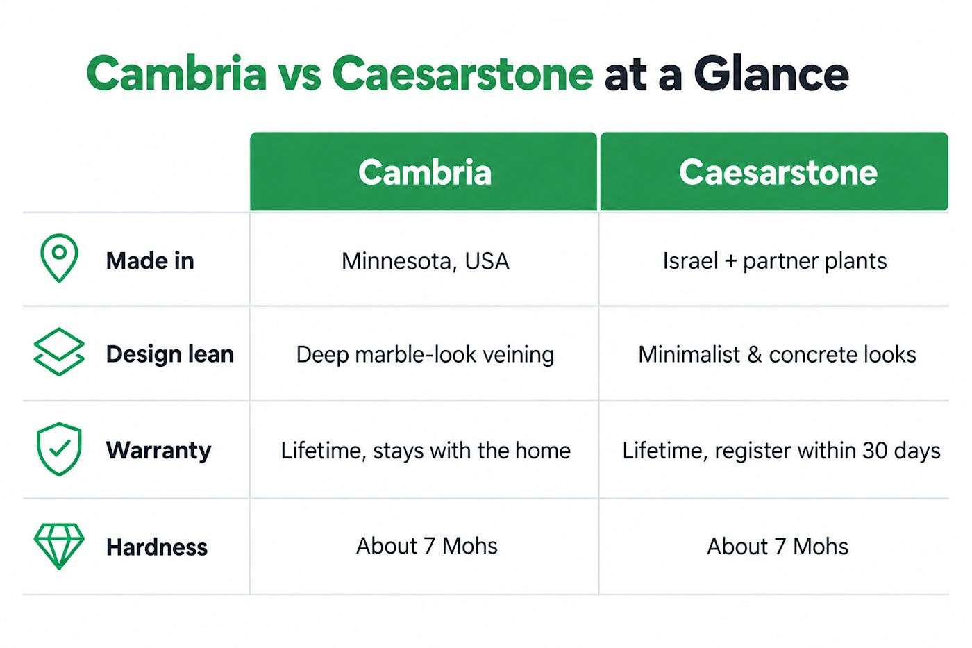 Cambria vs Caesarstone at a glance: where each is made, design direction, warranty terms, and hardness