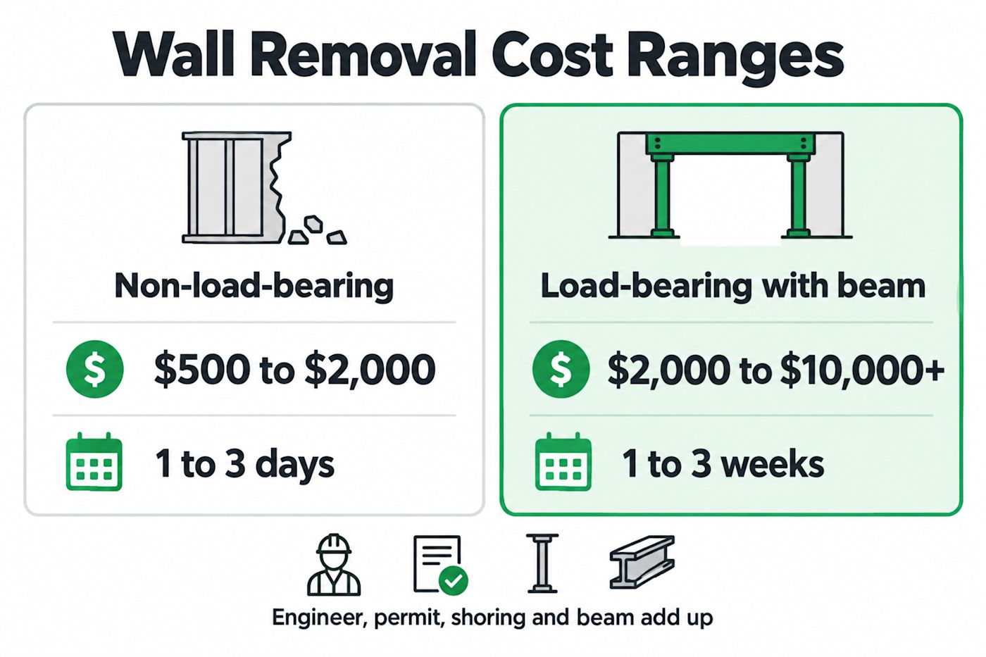 Wall removal cost ranges: non-load-bearing $500 to $2,000 in 1 to 3 days; load-bearing with beam $2,000 to $10,000+ in 1 to 3 weeks