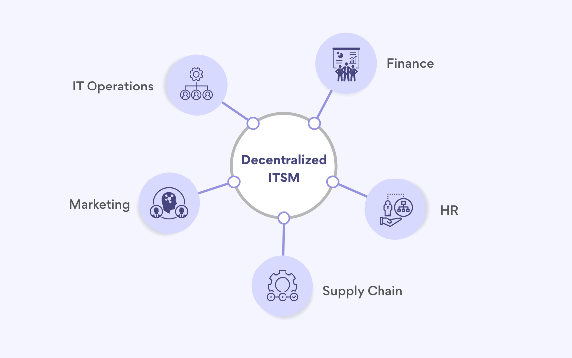 ITSM Trend #5 Decentralized or Non IT-Based ITSM