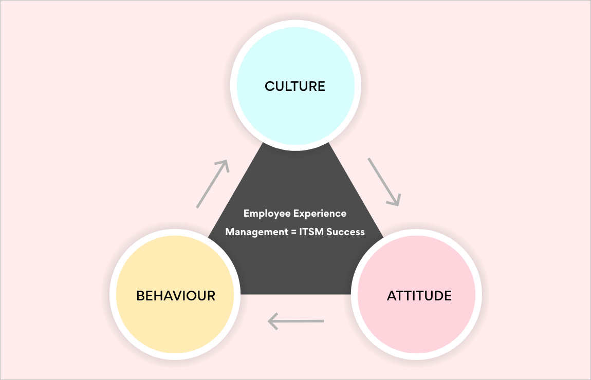 People Focus or Employee Experience Management