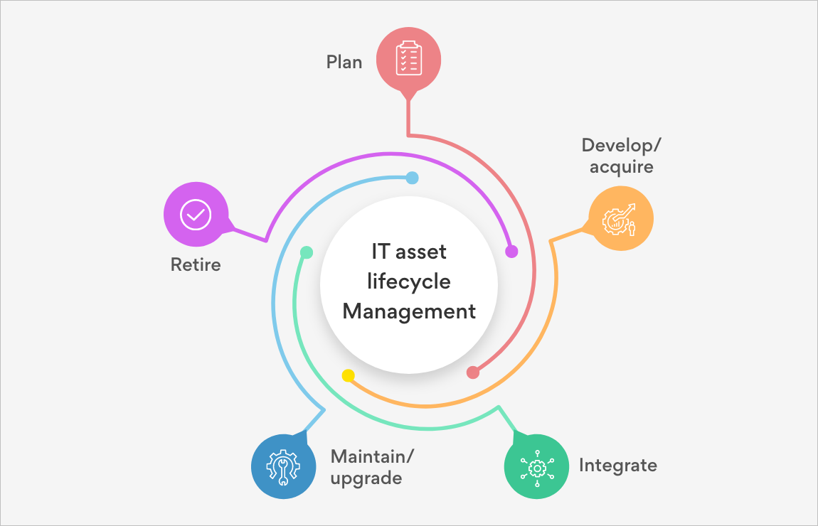 ITAM in ITSM trends 2023