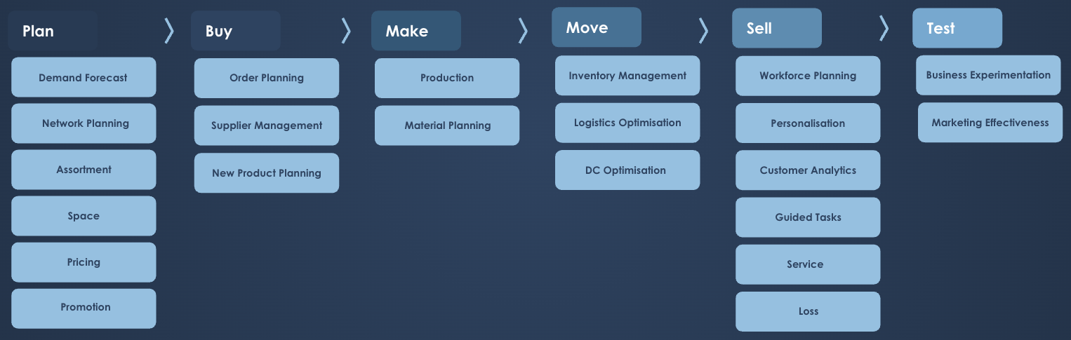 End-to-end value chain planning