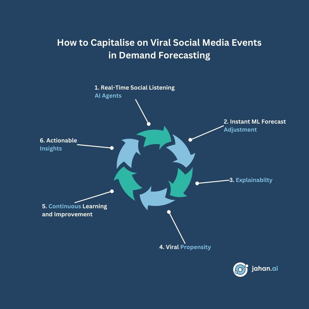jahan.ai's Solution on Incorporating Viral Events to Demand Forecast