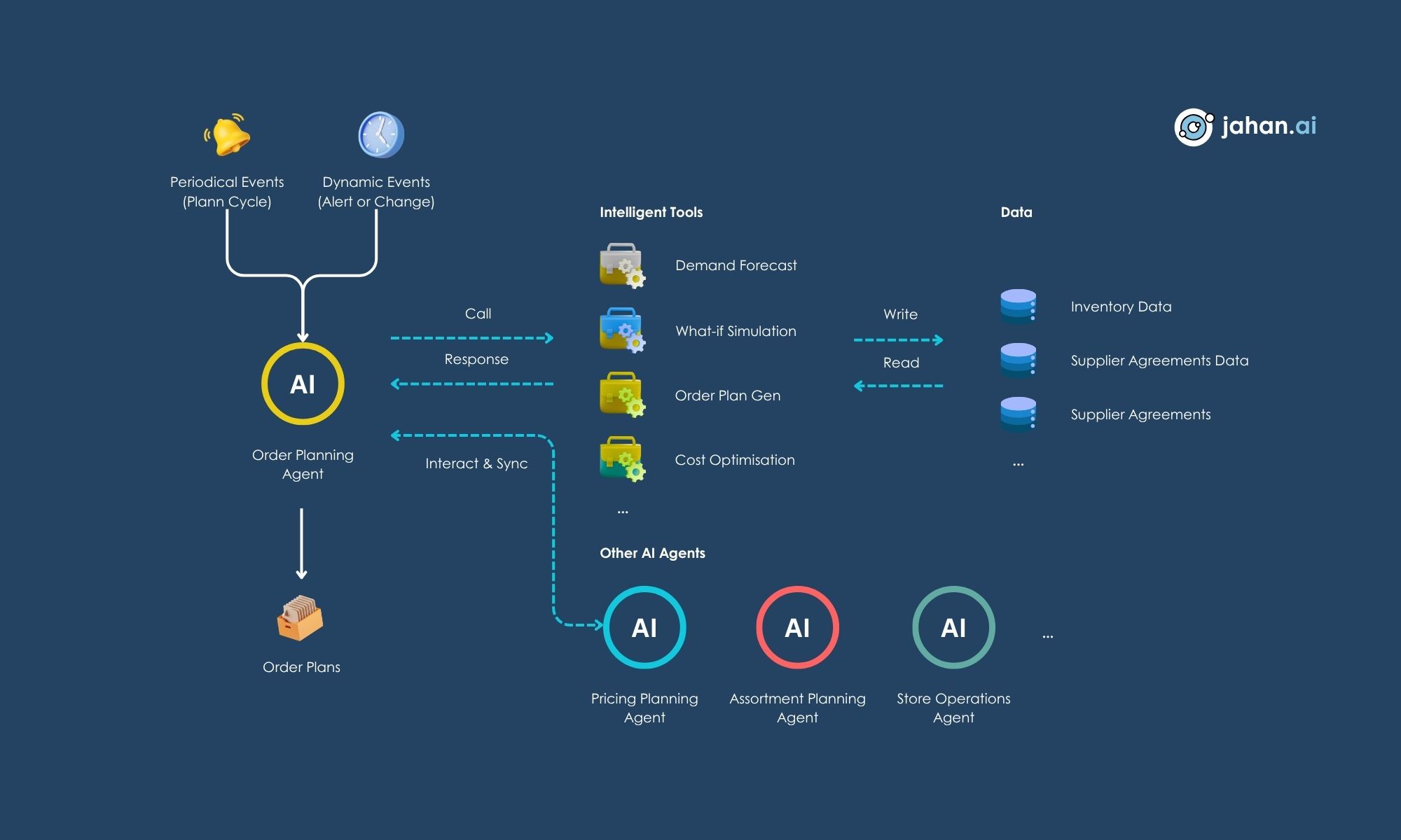 Example of AI agents in order planning