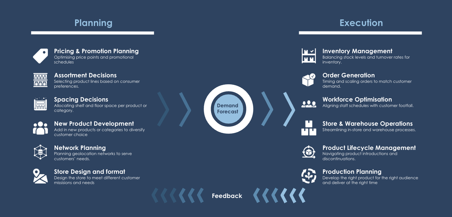 Demand Forecasting at the Heart