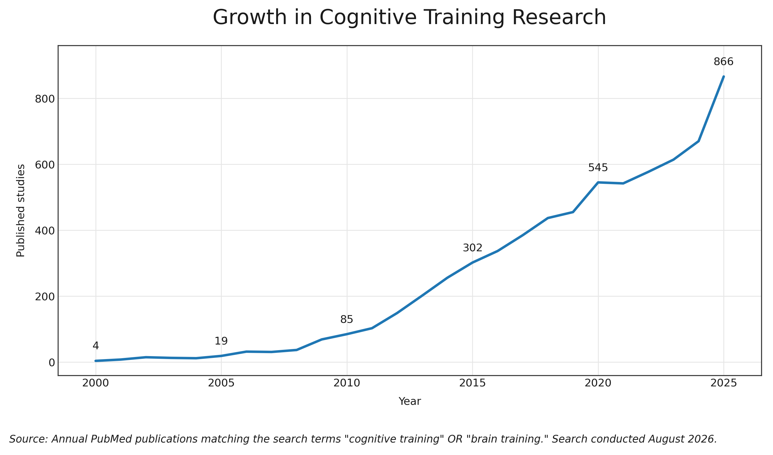 Growth in Cognitive Training Research