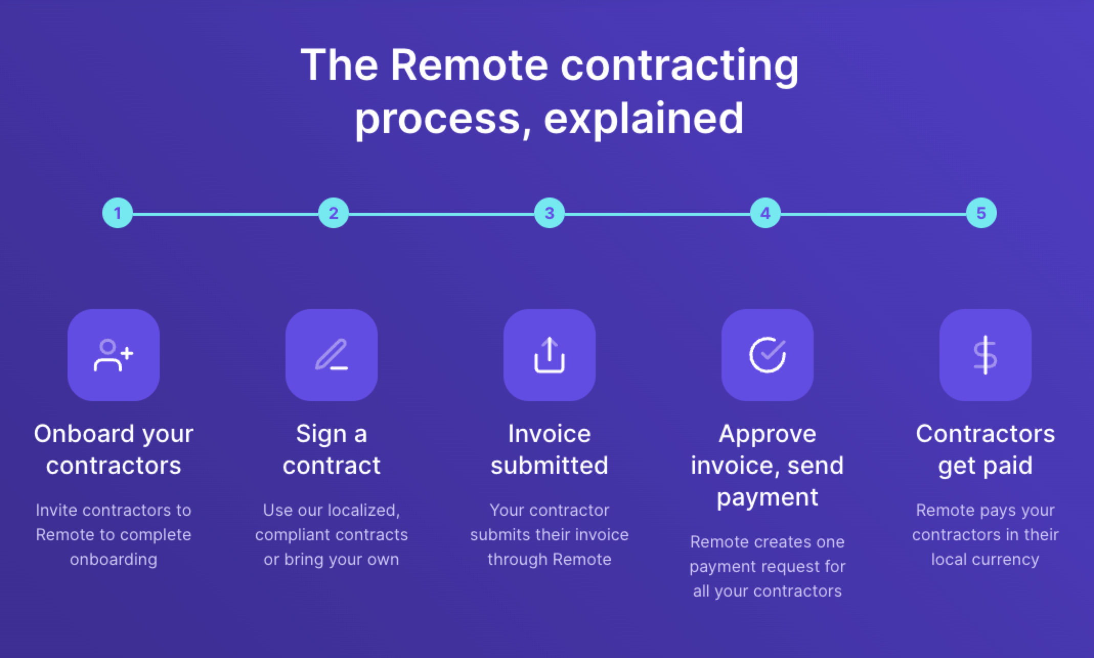 The Remote contracting process, explained 