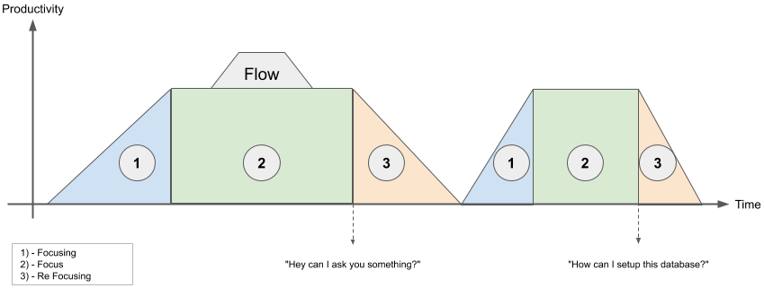 Graphical representation of flow state