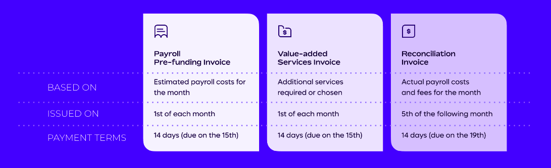 Improved invoicing for supplemental services