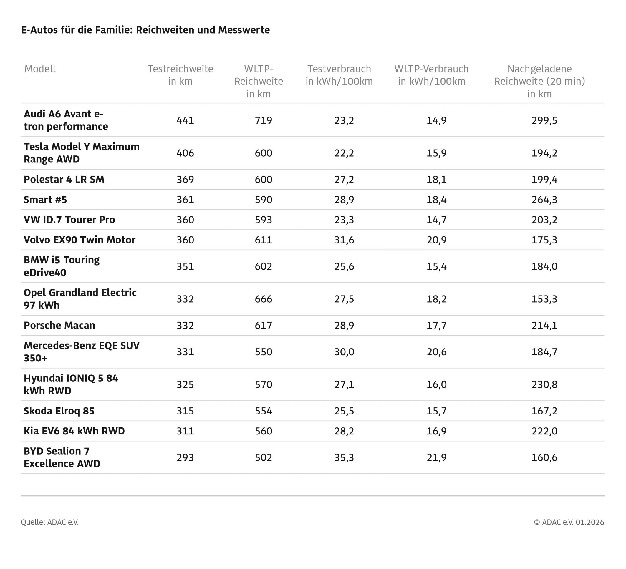 adac-ev tests e-autos-reichweite-und-messwerte