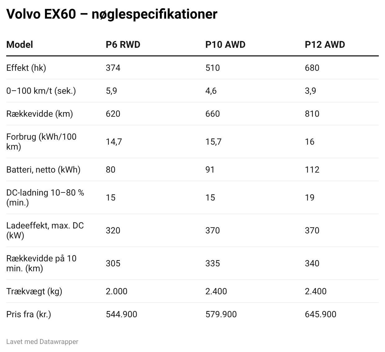 volvo-ex60-nøglespecifikationer