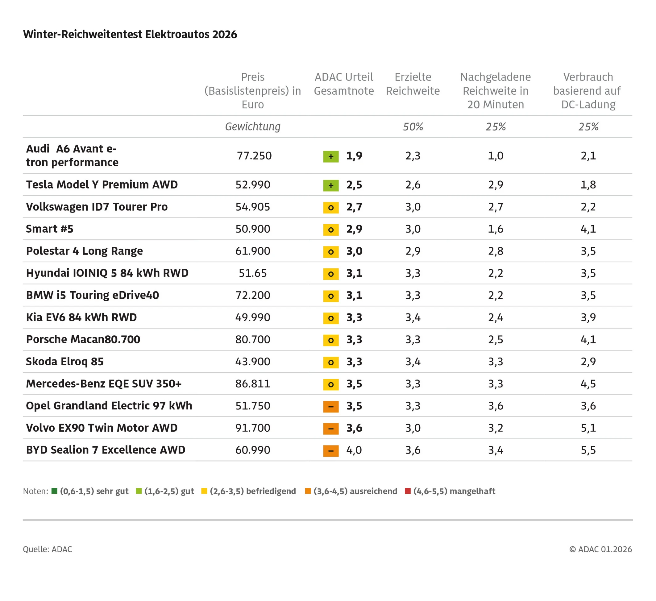 adac-ev tests winter-reichweitentest-elektroauto