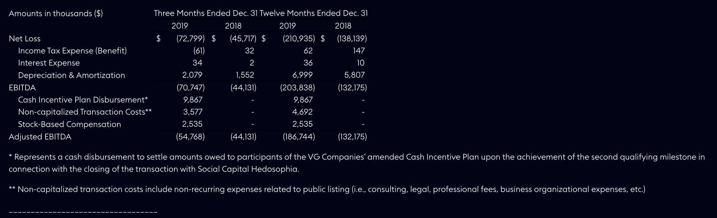 A reconciliation of Adjusted EBITDA to net loss for the three months and years ended December 31, 2019 and 2018, respectively, are set forth below: