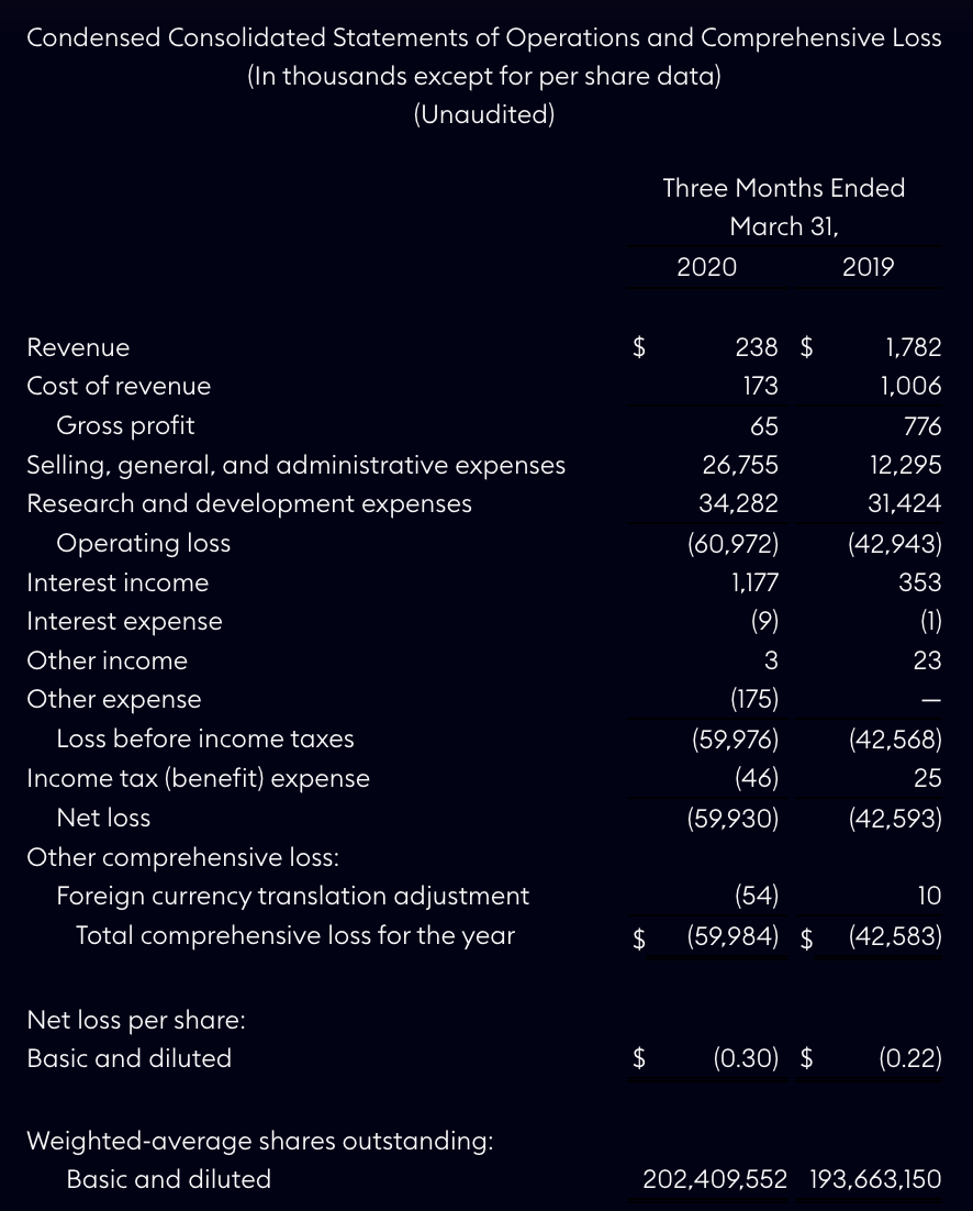 A reconciliation of adjusted EBITDA to net loss for the three months ended March 31, 2020 and 2019, respectively, are set forth below: