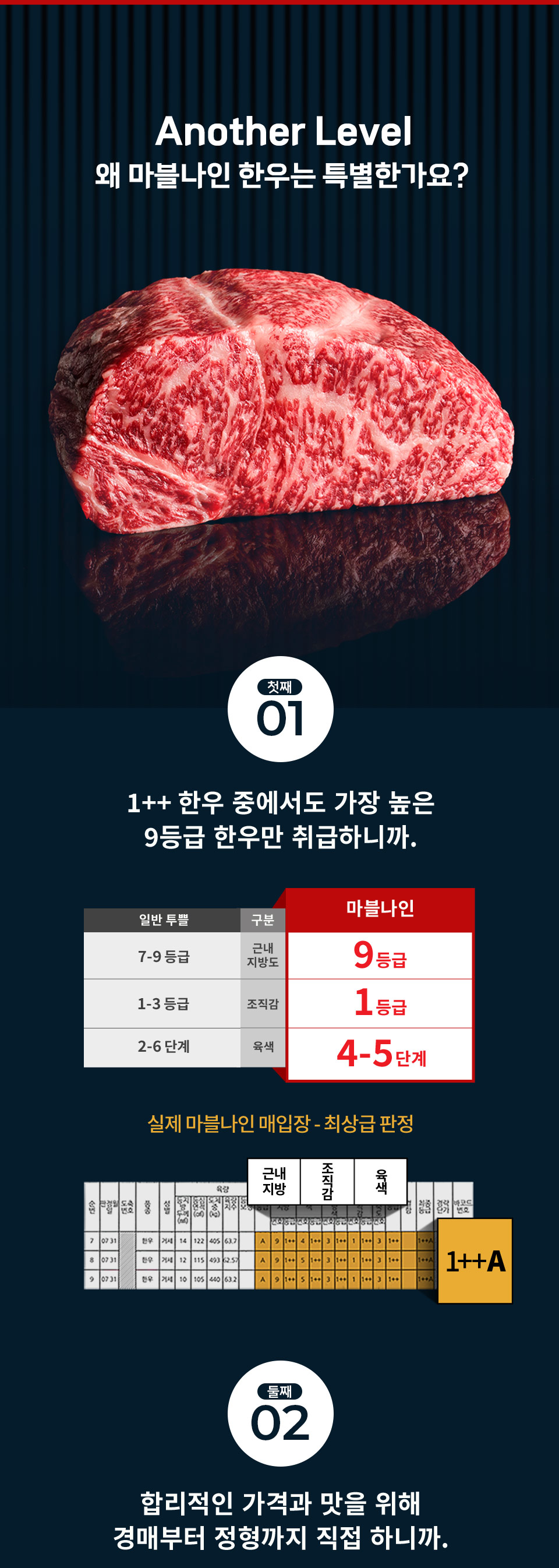Another Level 왜 마블나인 한우는 특별한가요? 
첫째 01, 1++ 한우 중에서도 가장 높은 9등급 한우만 취급하니까.
구분 마블나인 근내지방도 9등급 조직감 1등급 육색 4-5단계 일반 투쁠 근내지방도 7-9등급 조직감 1-3등급 육색 2-6단계
둘째 02, 합리적인 가격과 맛을 위해 경매부터 정형까지 직접 하니까.