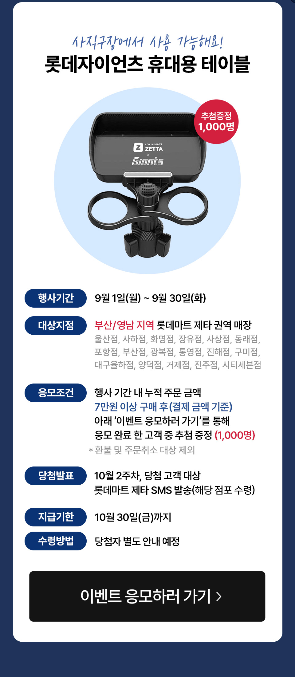 사직구장에서 사용 가능해요! 롯데자이언츠 휴대용 테이블(추첨증정 1,000원) 
행사기간: 9월 1일(월) ~ 9월 30일(화)
대상지점: 부산, 영남지역 롯데마트 제타 권역 매장 울산점, 사하점, 화명점, 장유점, 사상점, 동래점, 포항점, 부산점, 광복점, 통영점, 진해점, 구미점, 대구율하점, 양덕점, 거제점, 진주점, 시티세븐점
응모조건: 행사 기간 내 누적 주문 금액 7만원 이상 구매 후(결제 금액 기준) 아래 ‘이벤트 응모하러 가기’를 통해 응모 완료 한 고객 중 추첨 증정 (1,000명)
환불 및 주문취소 대상 제외
당첨발표: 10월 2주차 , 당첨 고객 대상 롯데마트 제타 SMS 발송(해당 점포 수령)
지급기한: 10월 30일(금)까지
수령방법: 당첨자 별도 안내 예정