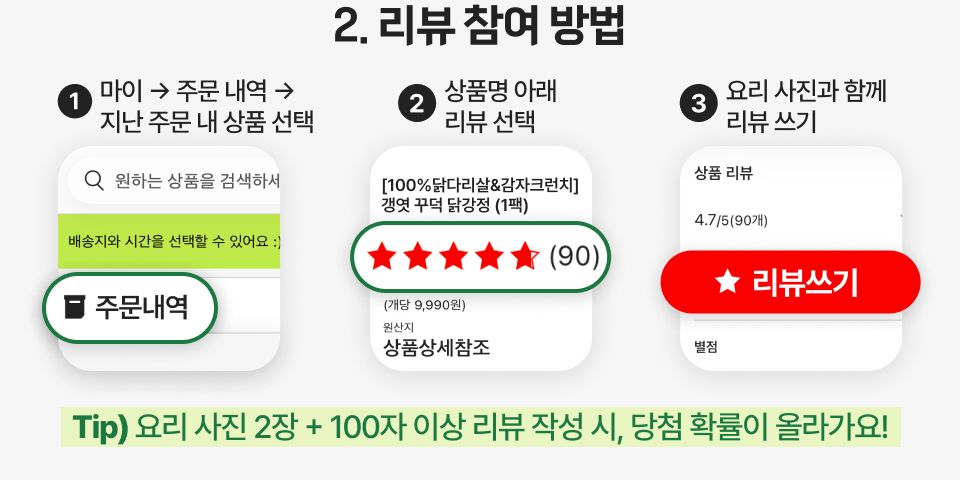 2. 리뷰 참여 방법  1 마이 → 주문 내역 → 지난 주문 내 상품 선택  2 상품명 아래 리뷰 선택  3 요리 사진과 함께 리뷰 쓰기 주문내역   ★★★★★ (90) (개당 9,990원) 원산지 상품상세참조  상품 리뷰 4.7/5(90개) ★ 리뷰쓰기 별점  Tip) 요리 사진 2장 + 100자 이상 리뷰 작성 시, 당첨 확률이 올라가요!