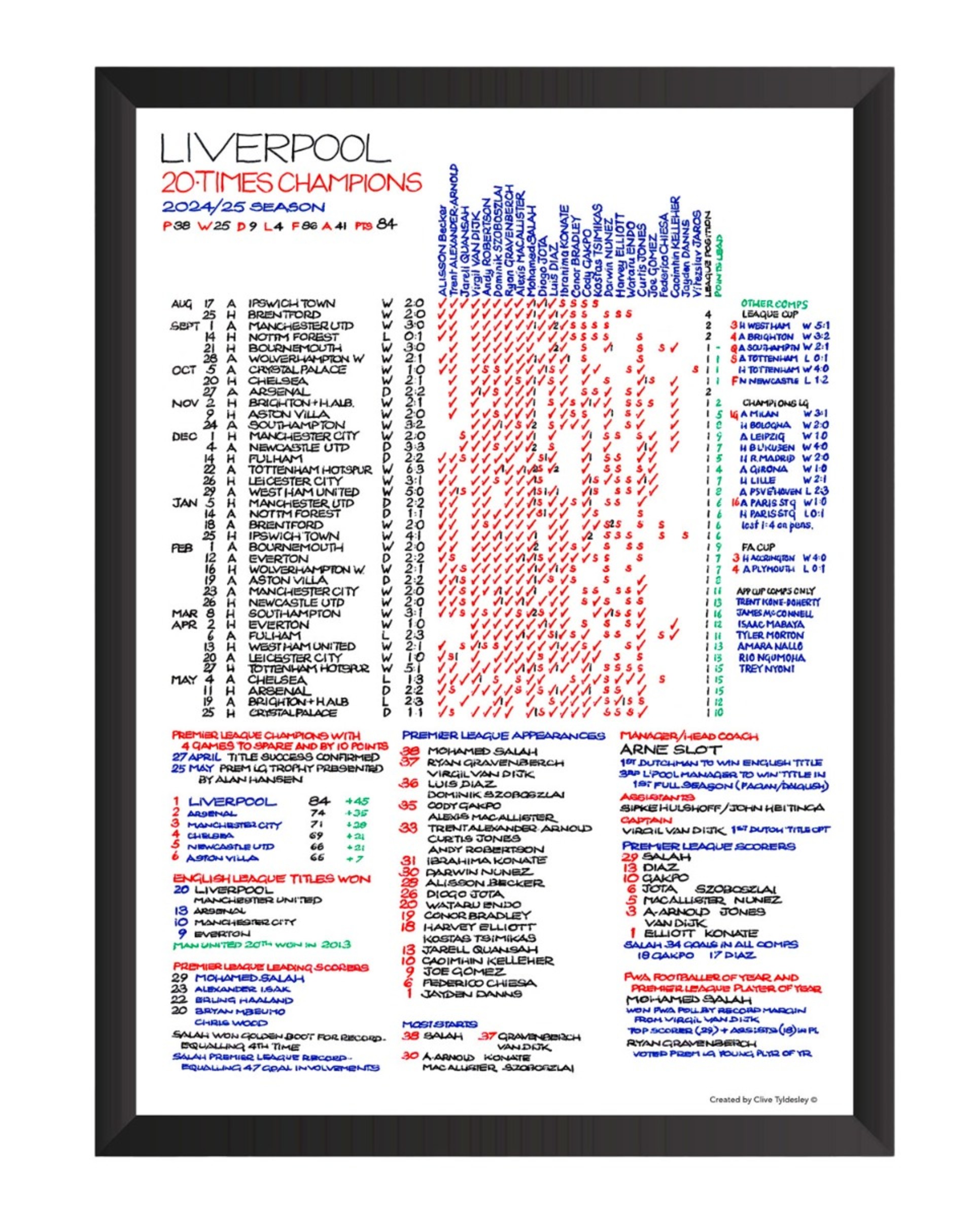 LFC Premier League Champions 24/25 Kommentardiagram - Image 1