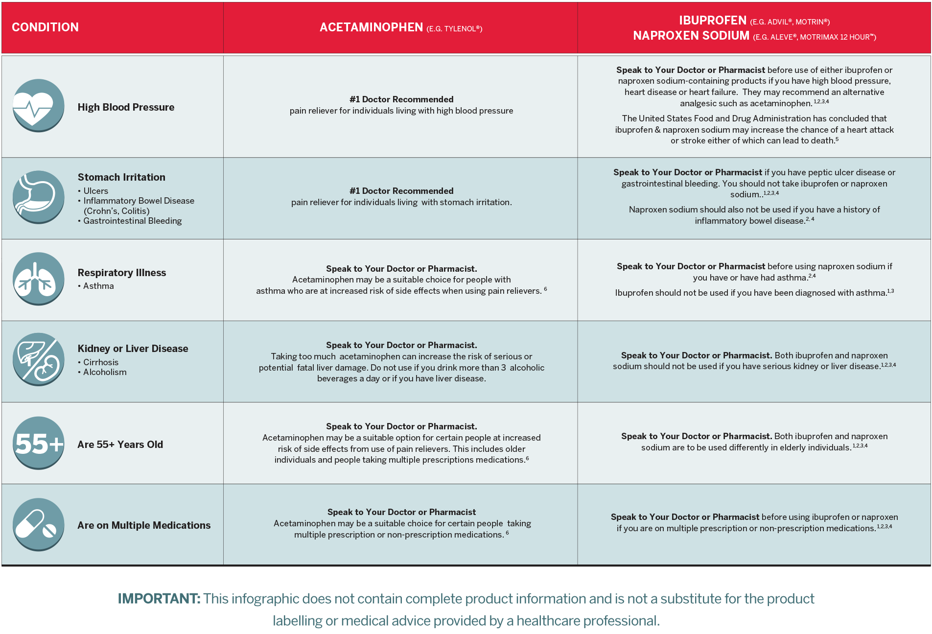 Special Health Conditions Comparison Chart