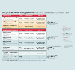 Pediatric Pain Reliever Dosing Charts