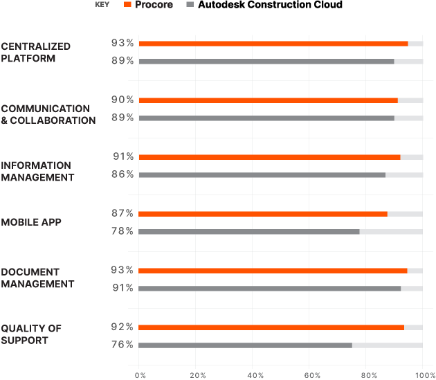 See how Procore beats Autodesk Construction Cloud Procore