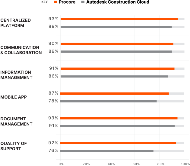 Procore vs Autodesk comparison chart