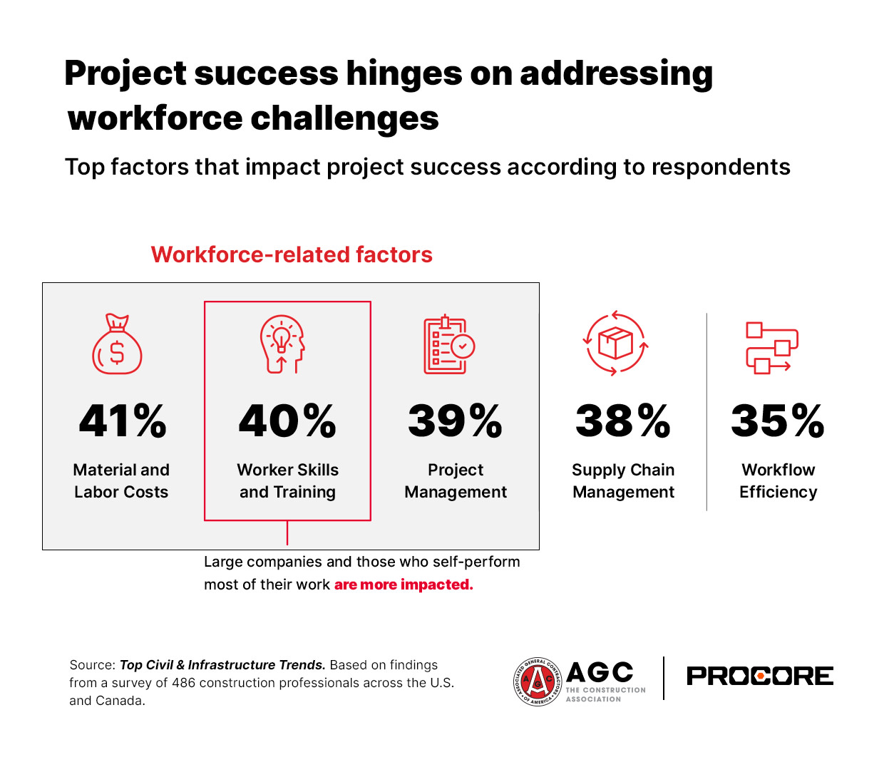 Top factors that impact project success stats