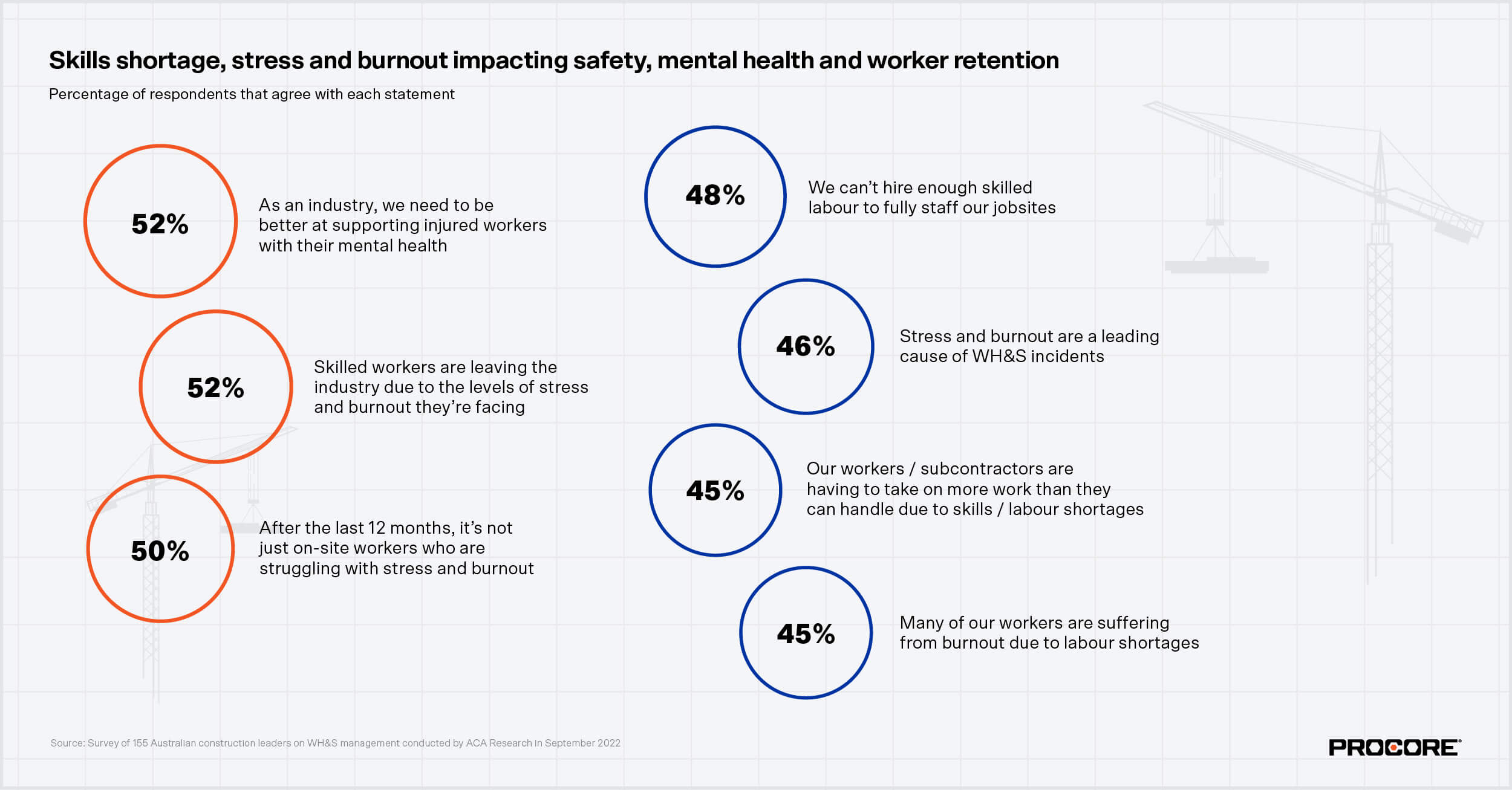 Stats about skills shortage, stress and burnout impacting workers