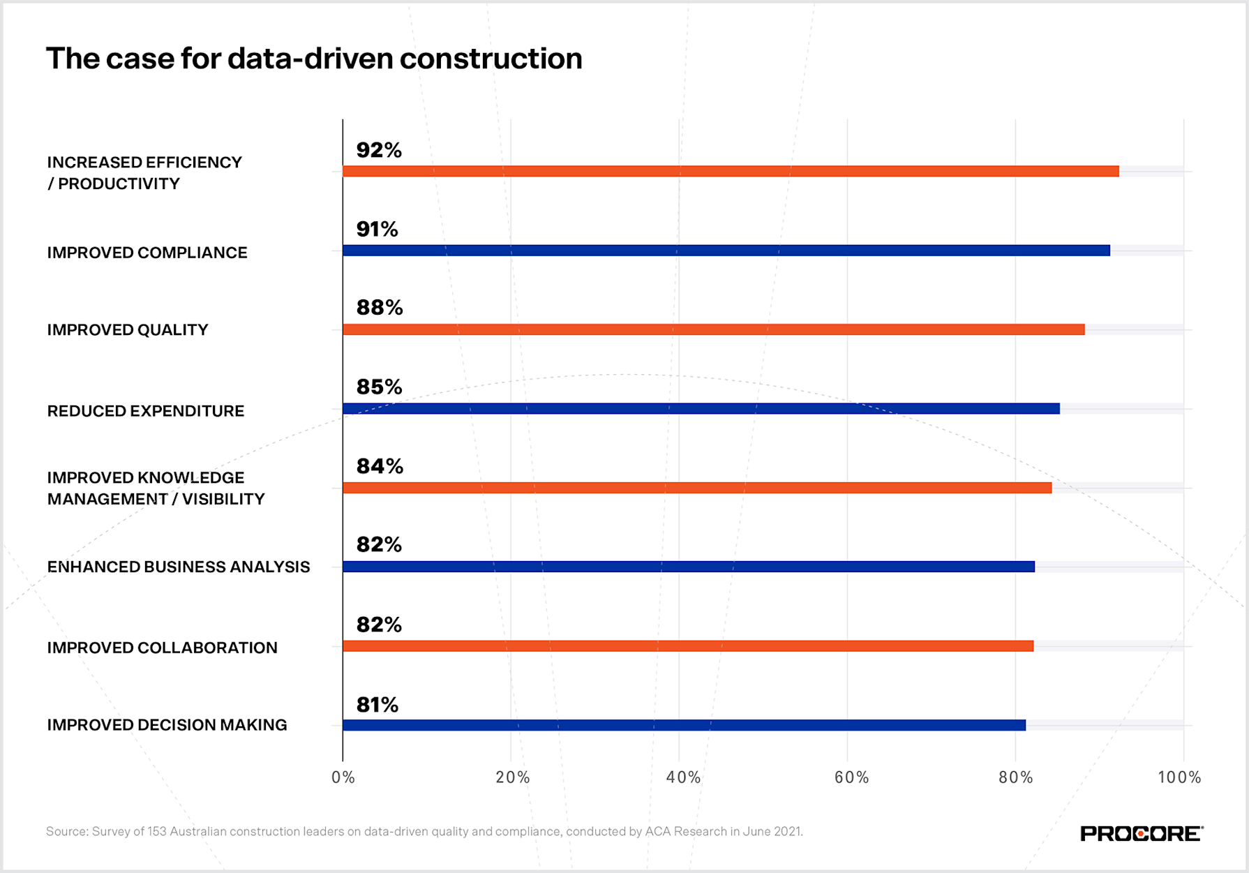 Australian construction data analysis graphics