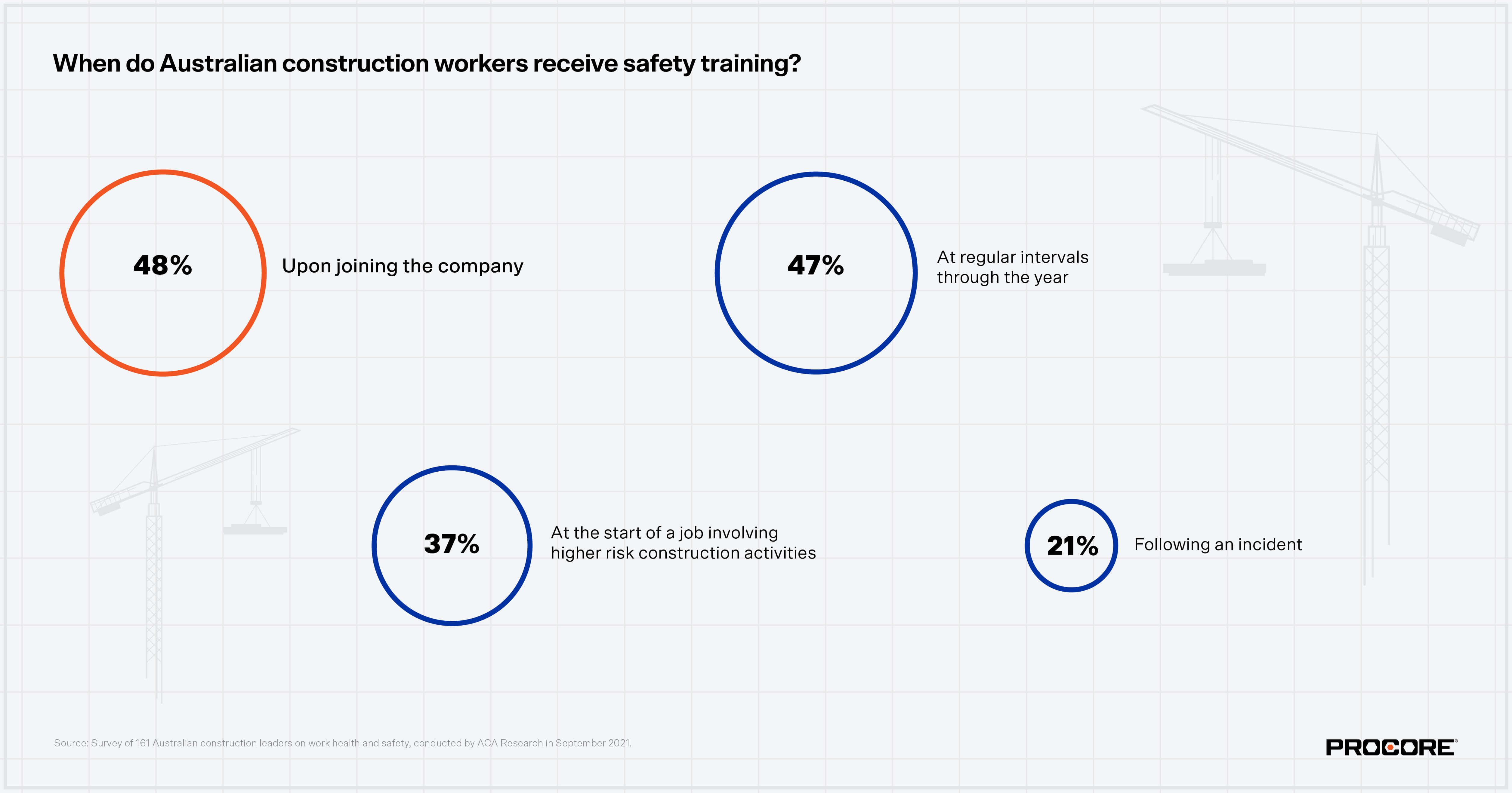 Charts and graphs from a Procore poll reveals low rates of safety training and mental health initiatives