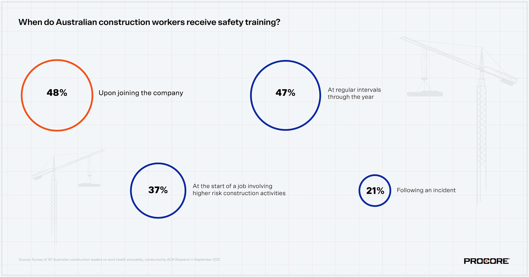 Charts and graphs from a Procore poll reveals low rates of safety training and mental health initiatives