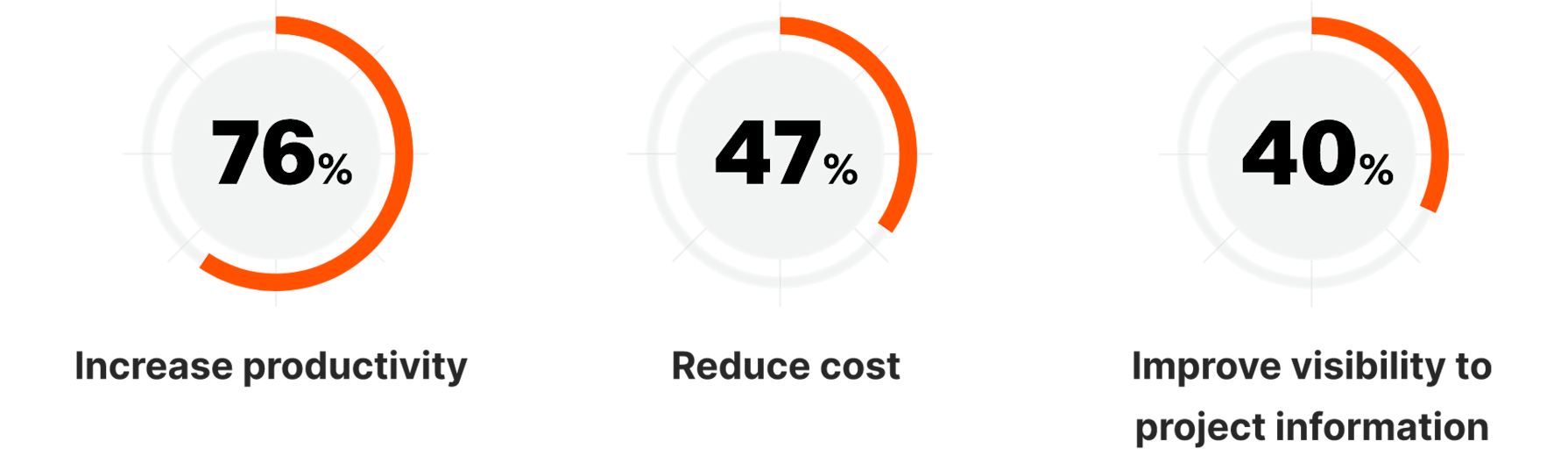 Percentage of respondents who think that leveraging data more effectively would help