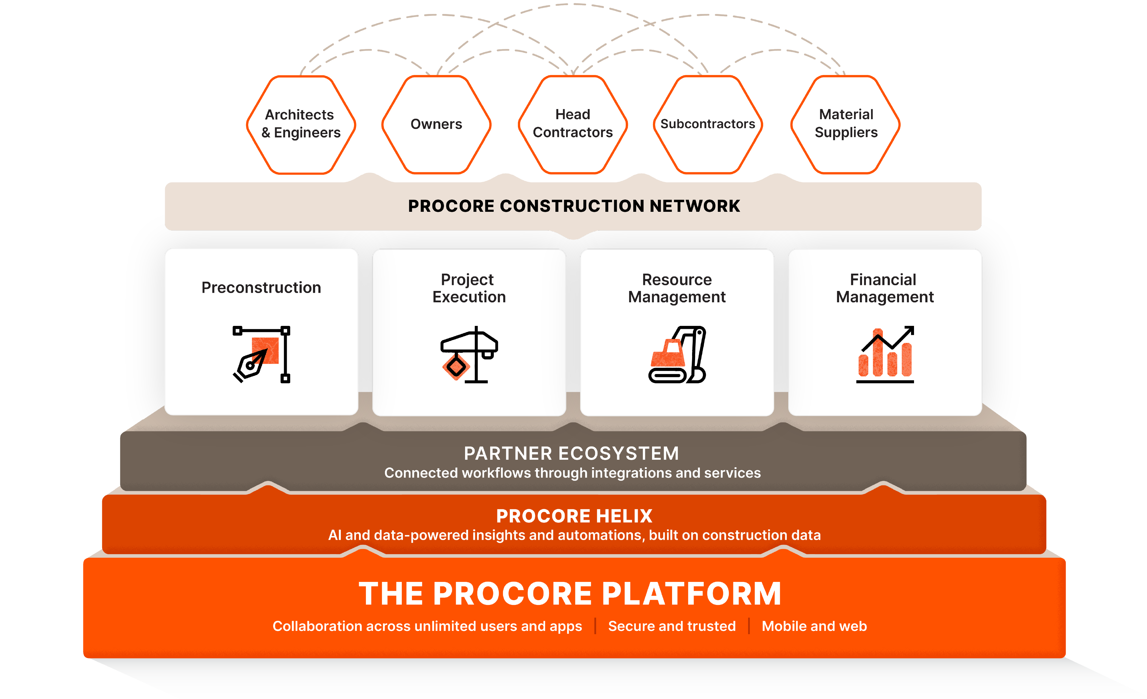 Procore Marketecture Platform diagram