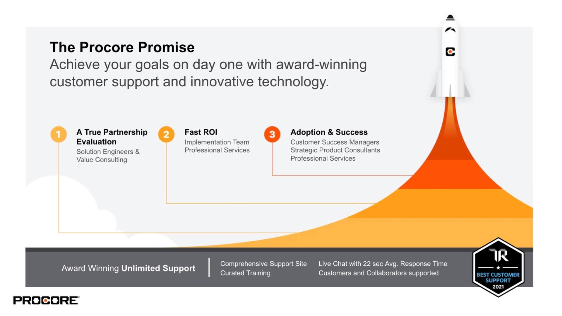 the Procore Promise three steps graphic