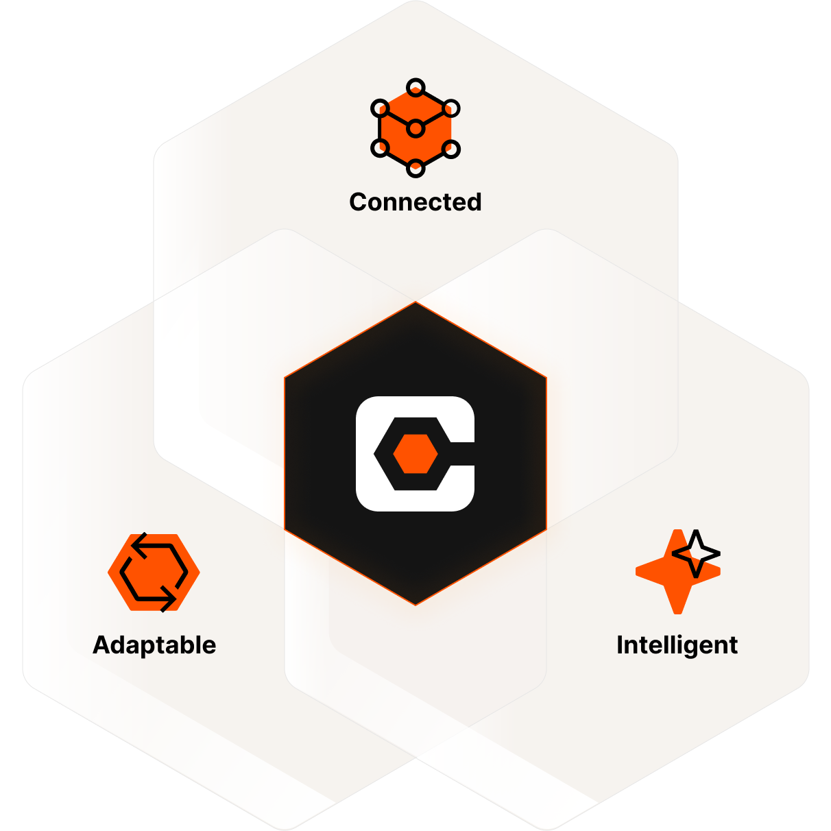 The Procore logo in the middle, and Connected, Intelligent and Adaptable icons around it