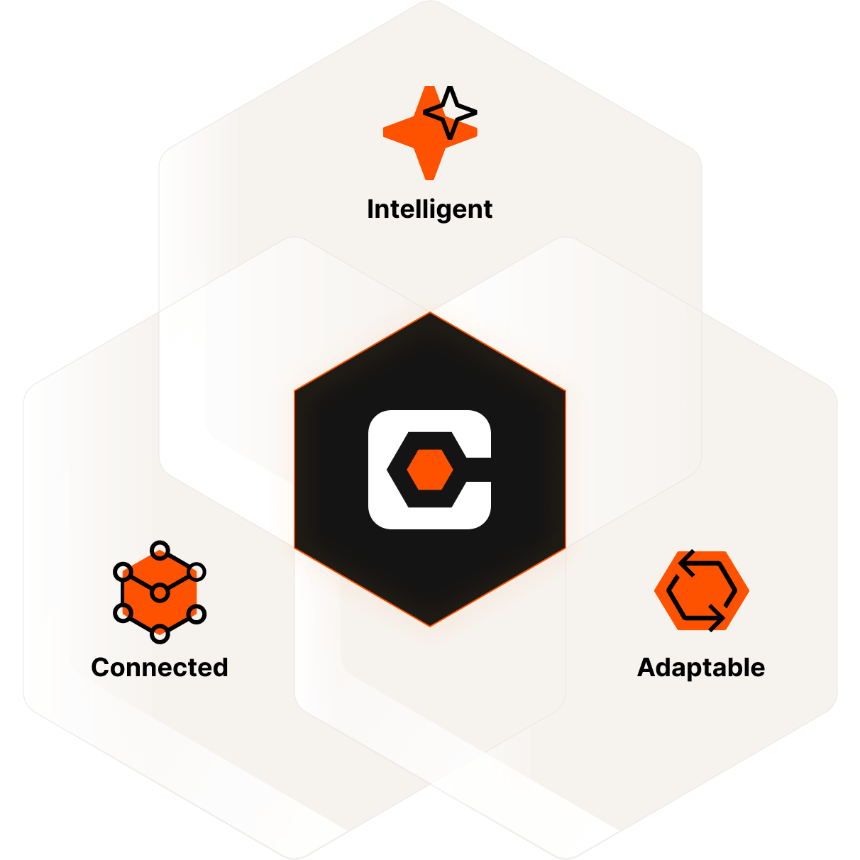 The Procore logo in the middle, and Connected, Intelligent and Adaptable icons around it