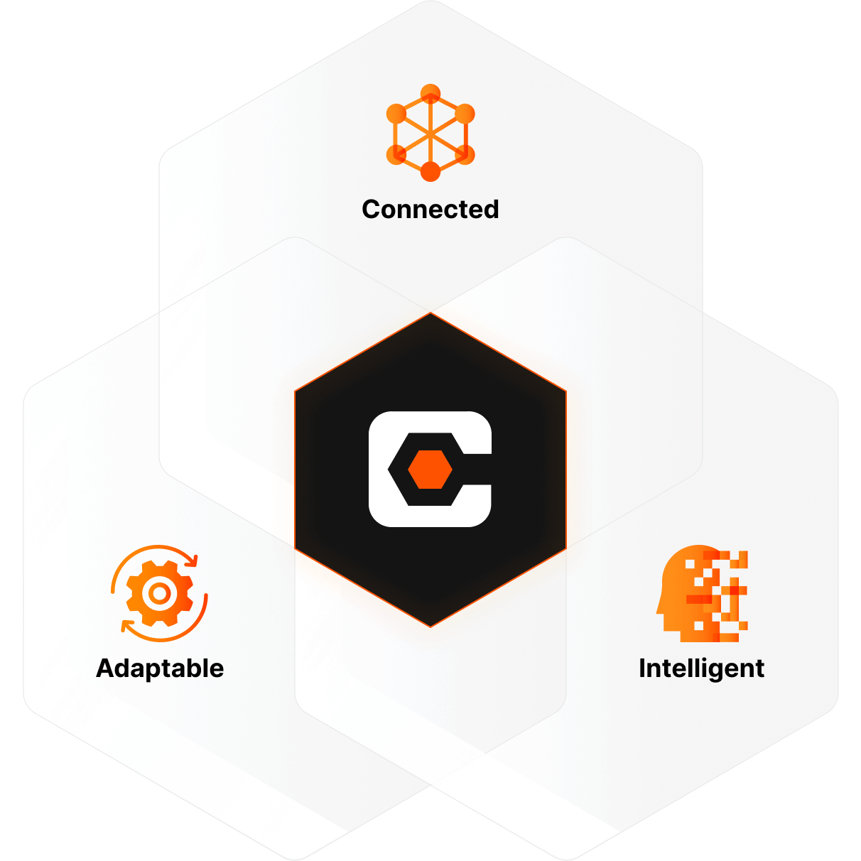 The Procore logo in the middle, and Connected, Intelligent and Adaptable icons around it